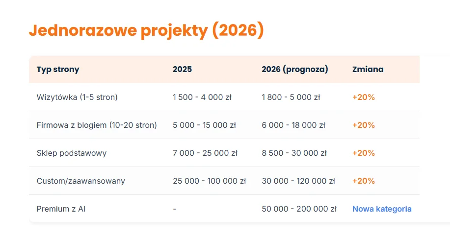 Prognoza cennika stron internetowych na rok 2026 pokazująca wzrost cen o 20 procent - wizytówka internetowa od 1800 do 5000 złotych, strona firmowa od 6000 do 18000 złotych, sklep internetowy od 8500 do 30000 złotych, projekt custom od 30000 do 120000 złotych. Nowa kategoria Premium z AI od 50000 do 200000 złotych obejmująca chatboty sztucznej inteligencji, personalizację treści, machine learning i predykcje zachowań użytkowników. Wykres trendu pokazuje wzrost kosztów spowodowany inflacją, rosnącymi kosztami pracy programistów oraz wdrażaniem zaawansowanych technologii AI.