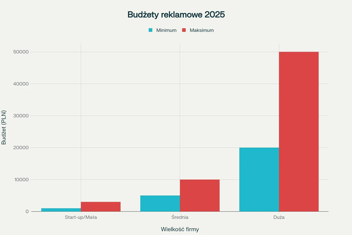 Rekomendowane miesięczne budżety na reklamy internetowe